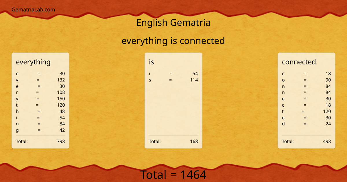 everything is connected in english Gematria